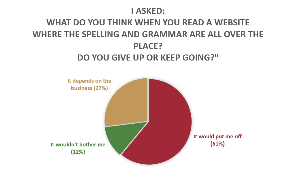 Spelling and grammar survey results. Pie chart with 3 slices: red is the biggest, amber in the middle, and green is the smallest.
